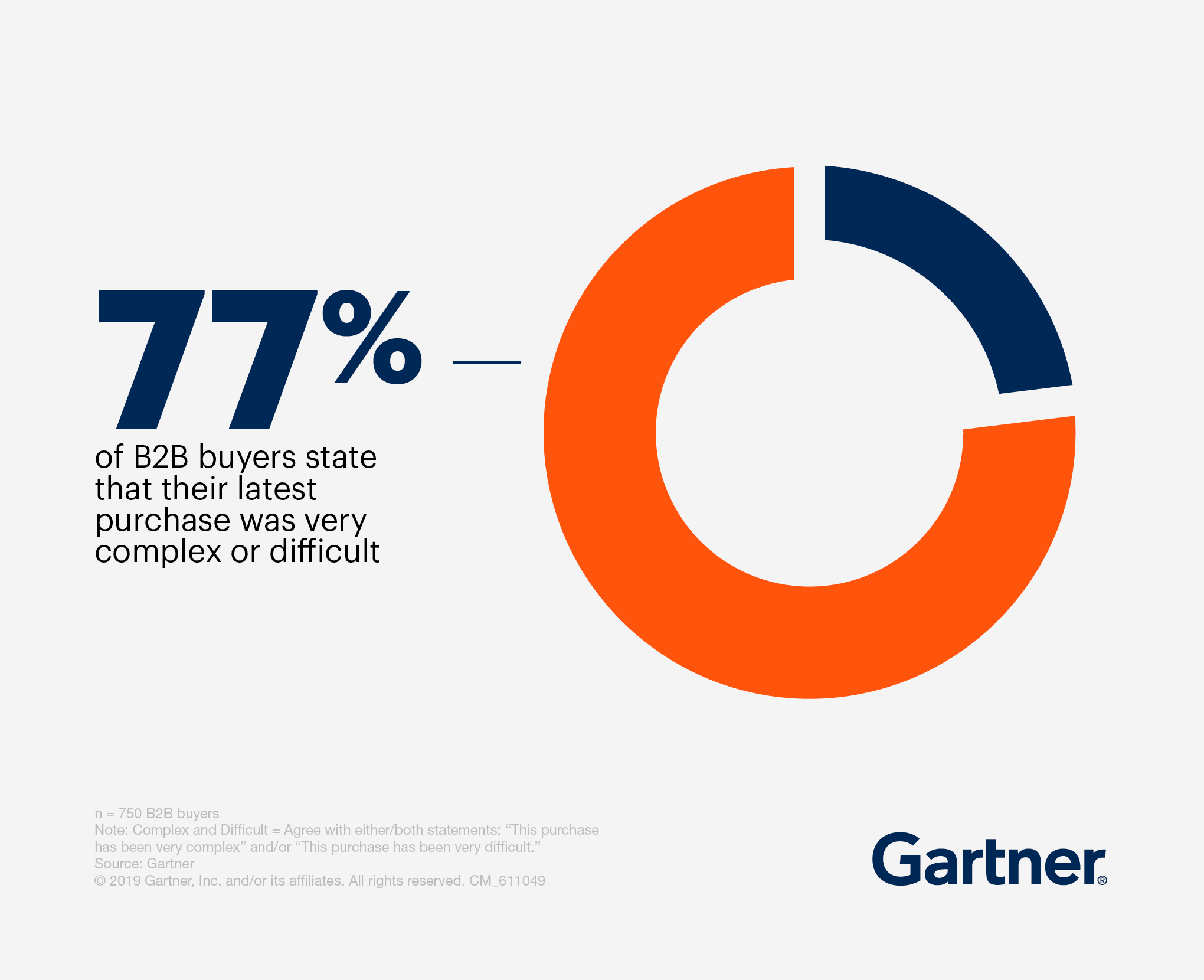 buying-complexity - according to Gartner buying-complexity - according to Gartner